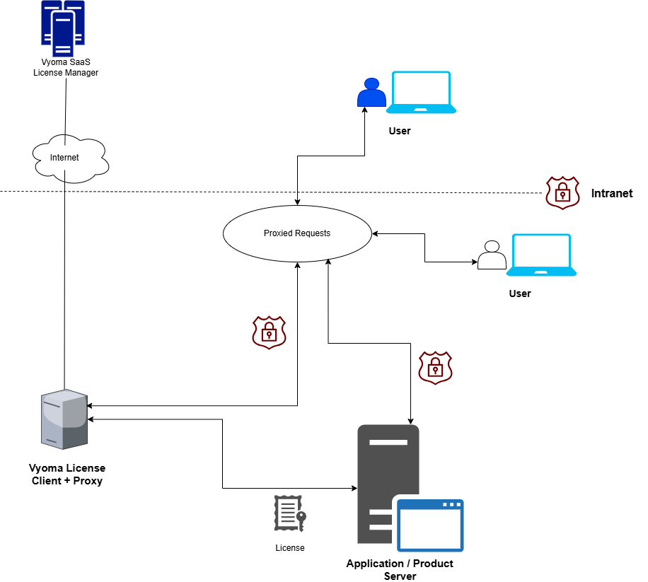 Network diagram of client app proxy