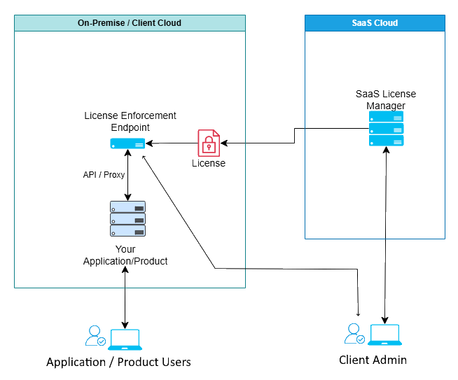 SaaS License Manager Architecture