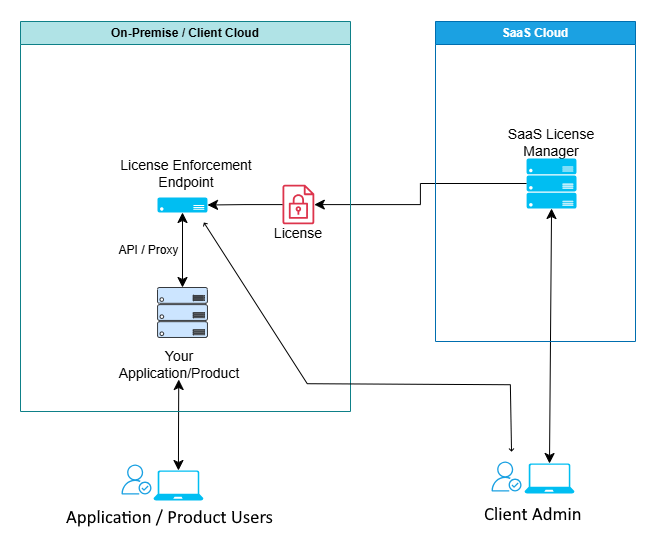SaaS License Manager Architecture